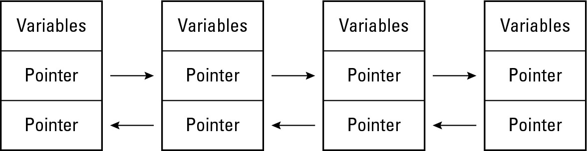 Figure 2-10: A double linked list lets you traverse a linked list in both directions.